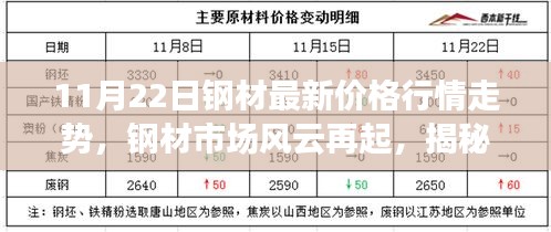 揭秘钢材市场风云，最新价格行情走势分析（11月22日）