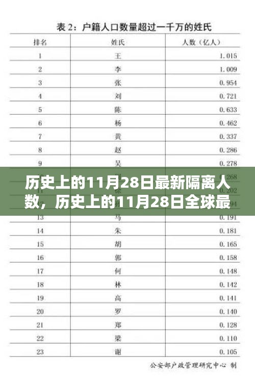 历史上的11月28日全球最新隔离人数概览及分析