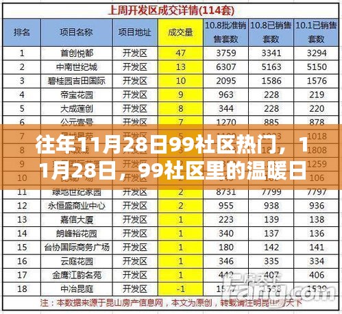 11月28日，99社区的温暖日常与友情盛事回顾