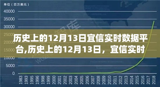 宜信实时数据平台崛起之路，见证历史变迁的智慧与力量（12月13日篇）