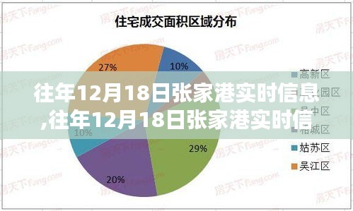 往年12月18日张家港实时信息概览，当日资讯一览无余