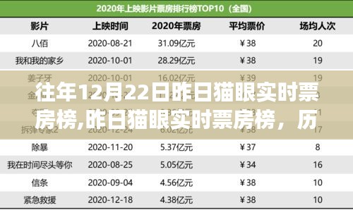 历年12月22日电影市场繁荣瞬间与猫眼实时票房榜回顾