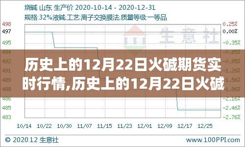 历史上的12月22日火碱期货行情全面解析与深度解读，实时行情回顾与评测报告