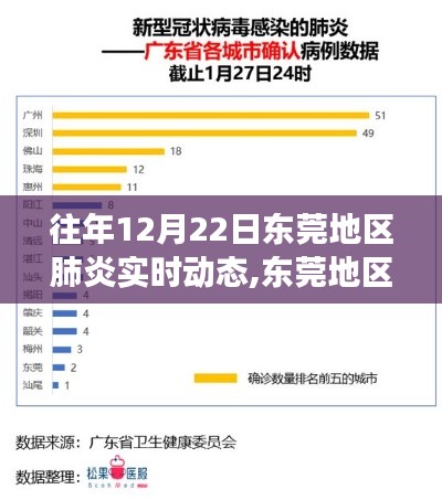 东莞地区往年12月22日肺炎实时动态观察与解读